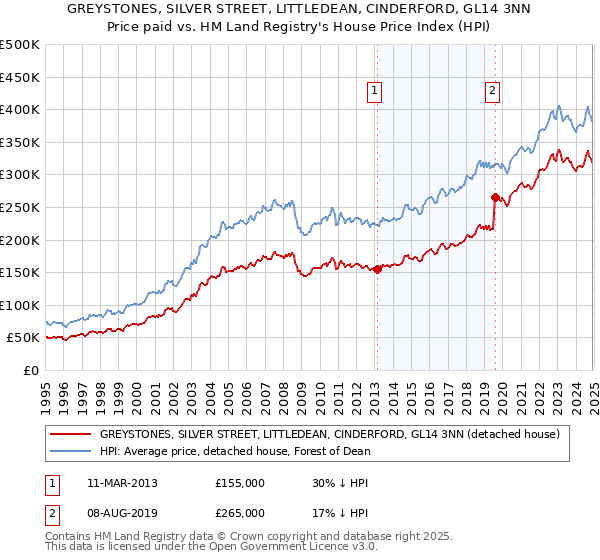 GREYSTONES, SILVER STREET, LITTLEDEAN, CINDERFORD, GL14 3NN: Price paid vs HM Land Registry's House Price Index