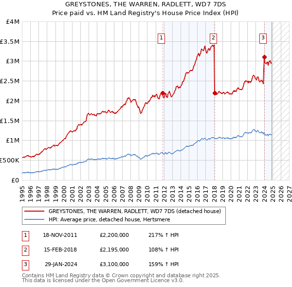 GREYSTONES, THE WARREN, RADLETT, WD7 7DS: Price paid vs HM Land Registry's House Price Index