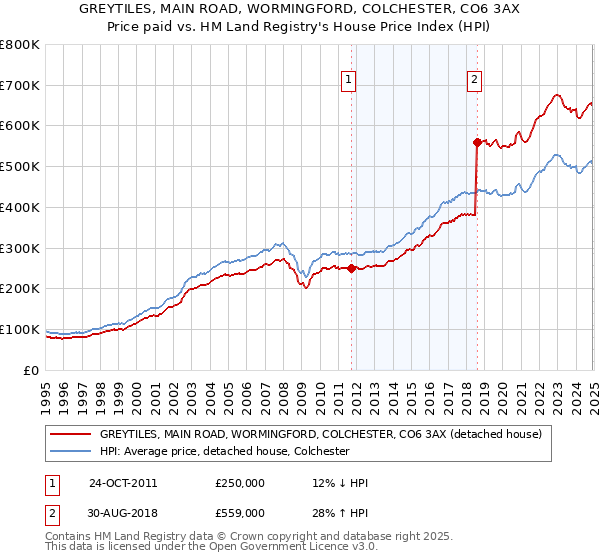 GREYTILES, MAIN ROAD, WORMINGFORD, COLCHESTER, CO6 3AX: Price paid vs HM Land Registry's House Price Index