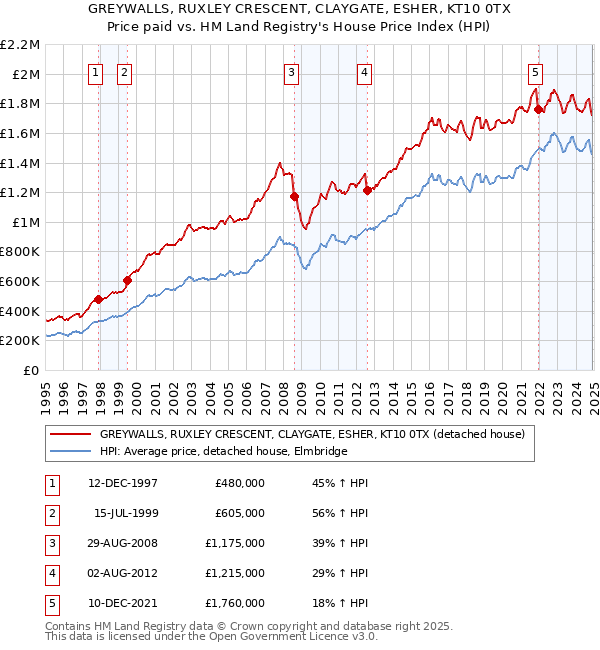 GREYWALLS, RUXLEY CRESCENT, CLAYGATE, ESHER, KT10 0TX: Price paid vs HM Land Registry's House Price Index