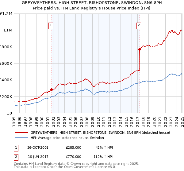 GREYWEATHERS, HIGH STREET, BISHOPSTONE, SWINDON, SN6 8PH: Price paid vs HM Land Registry's House Price Index