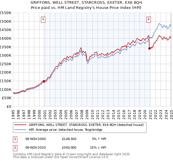 GRIFFONS, WELL STREET, STARCROSS, EXETER, EX6 8QH: Price paid vs HM Land Registry's House Price Index