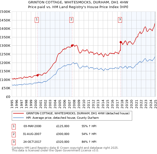 GRINTON COTTAGE, WHITESMOCKS, DURHAM, DH1 4HW: Price paid vs HM Land Registry's House Price Index