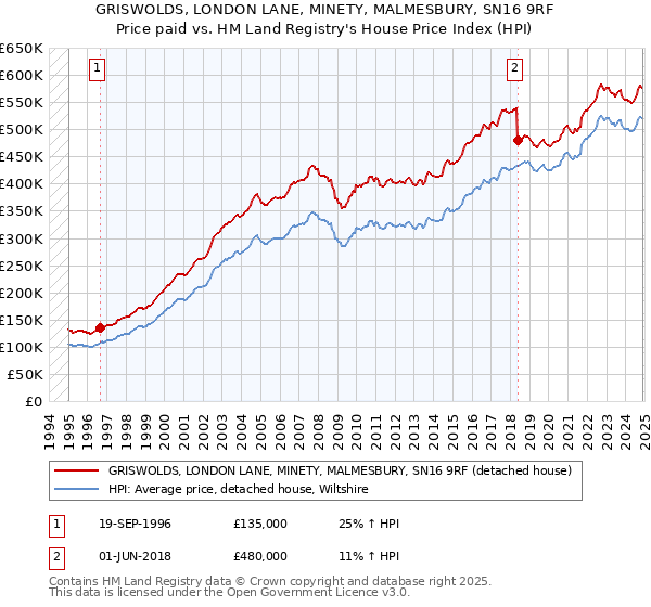 GRISWOLDS, LONDON LANE, MINETY, MALMESBURY, SN16 9RF: Price paid vs HM Land Registry's House Price Index