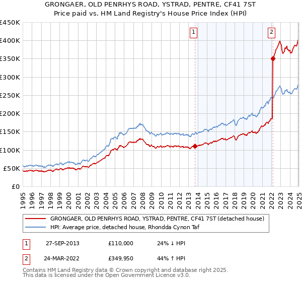 GRONGAER, OLD PENRHYS ROAD, YSTRAD, PENTRE, CF41 7ST: Price paid vs HM Land Registry's House Price Index