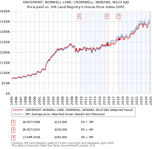 GROSMONT, NORWELL LANE, CROMWELL, NEWARK, NG23 6JQ: Price paid vs HM Land Registry's House Price Index