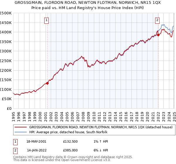 GROSSGMAIN, FLORDON ROAD, NEWTON FLOTMAN, NORWICH, NR15 1QX: Price paid vs HM Land Registry's House Price Index