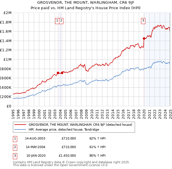 GROSVENOR, THE MOUNT, WARLINGHAM, CR6 9JF: Price paid vs HM Land Registry's House Price Index