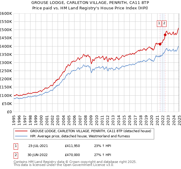GROUSE LODGE, CARLETON VILLAGE, PENRITH, CA11 8TP: Price paid vs HM Land Registry's House Price Index