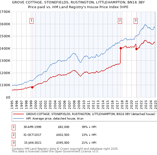 GROVE COTTAGE, STONEFIELDS, RUSTINGTON, LITTLEHAMPTON, BN16 3BY: Price paid vs HM Land Registry's House Price Index