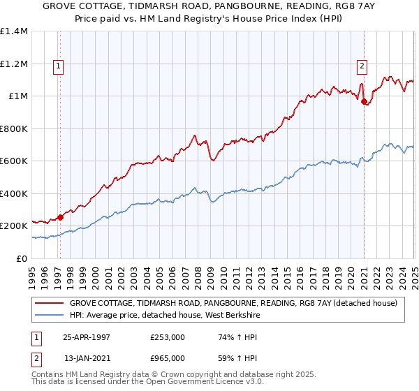 GROVE COTTAGE, TIDMARSH ROAD, PANGBOURNE, READING, RG8 7AY: Price paid vs HM Land Registry's House Price Index