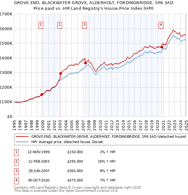 GROVE END, BLACKWATER GROVE, ALDERHOLT, FORDINGBRIDGE, SP6 3AD: Price paid vs HM Land Registry's House Price Index
