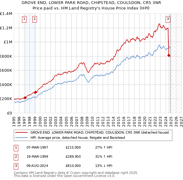 GROVE END, LOWER PARK ROAD, CHIPSTEAD, COULSDON, CR5 3NR: Price paid vs HM Land Registry's House Price Index