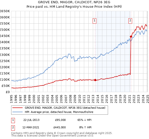 GROVE END, MAGOR, CALDICOT, NP26 3EG: Price paid vs HM Land Registry's House Price Index