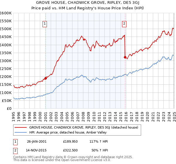 GROVE HOUSE, CHADWICK GROVE, RIPLEY, DE5 3GJ: Price paid vs HM Land Registry's House Price Index