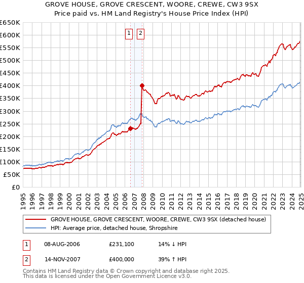 GROVE HOUSE, GROVE CRESCENT, WOORE, CREWE, CW3 9SX: Price paid vs HM Land Registry's House Price Index