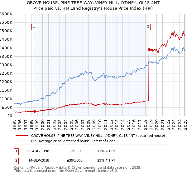 GROVE HOUSE, PINE TREE WAY, VINEY HILL, LYDNEY, GL15 4NT: Price paid vs HM Land Registry's House Price Index