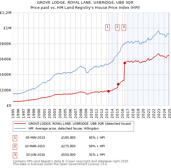 GROVE LODGE, ROYAL LANE, UXBRIDGE, UB8 3QR: Price paid vs HM Land Registry's House Price Index