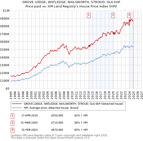 GROVE LODGE, WATLEDGE, NAILSWORTH, STROUD, GL6 0AP: Price paid vs HM Land Registry's House Price Index