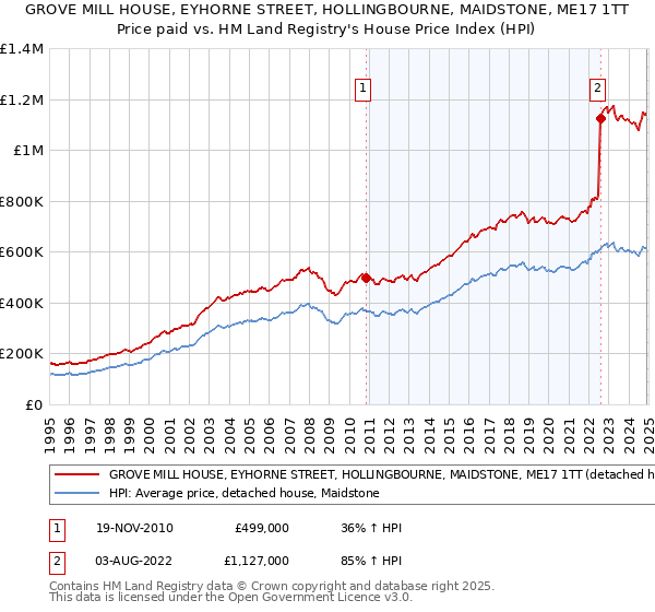 GROVE MILL HOUSE, EYHORNE STREET, HOLLINGBOURNE, MAIDSTONE, ME17 1TT: Price paid vs HM Land Registry's House Price Index