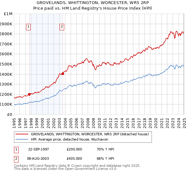 GROVELANDS, WHITTINGTON, WORCESTER, WR5 2RP: Price paid vs HM Land Registry's House Price Index