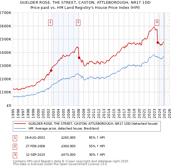 GUELDER ROSE, THE STREET, CASTON, ATTLEBOROUGH, NR17 1DD: Price paid vs HM Land Registry's House Price Index