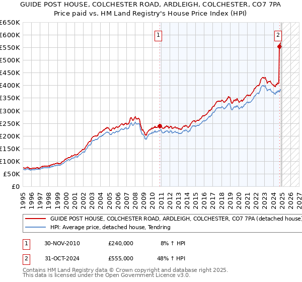 GUIDE POST HOUSE, COLCHESTER ROAD, ARDLEIGH, COLCHESTER, CO7 7PA: Price paid vs HM Land Registry's House Price Index