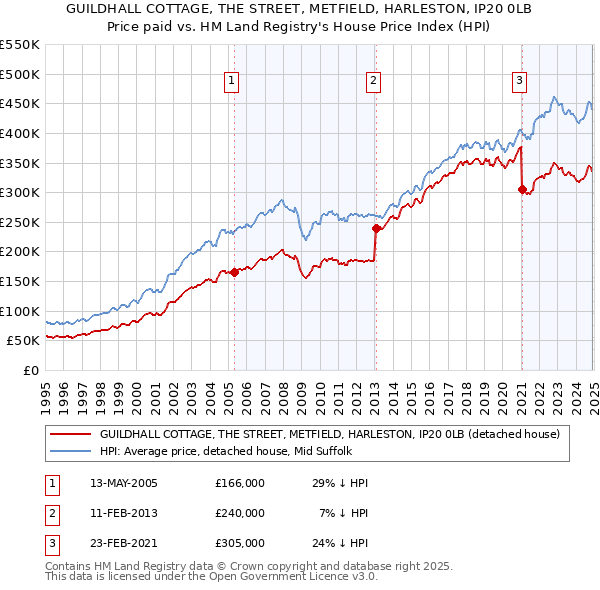 GUILDHALL COTTAGE, THE STREET, METFIELD, HARLESTON, IP20 0LB: Price paid vs HM Land Registry's House Price Index