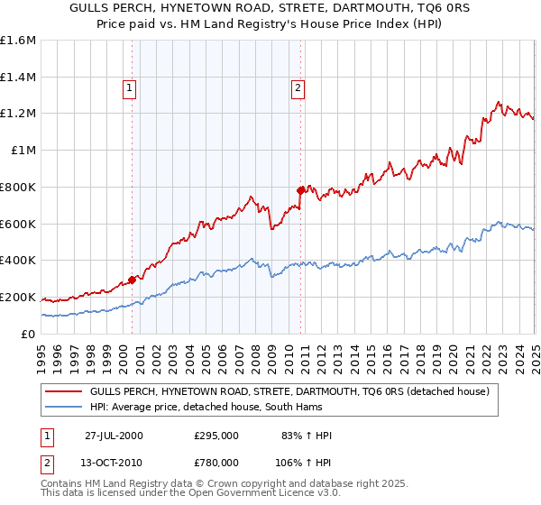 GULLS PERCH, HYNETOWN ROAD, STRETE, DARTMOUTH, TQ6 0RS: Price paid vs HM Land Registry's House Price Index