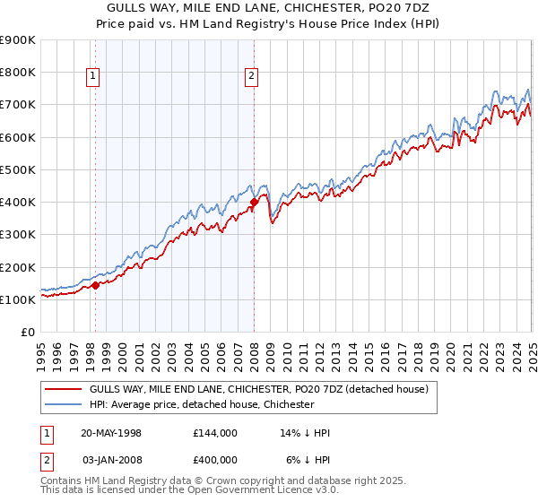 GULLS WAY, MILE END LANE, CHICHESTER, PO20 7DZ: Price paid vs HM Land Registry's House Price Index