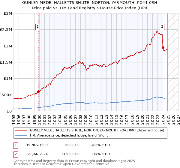 GUNLEY MEDE, HALLETTS SHUTE, NORTON, YARMOUTH, PO41 0RH: Price paid vs HM Land Registry's House Price Index