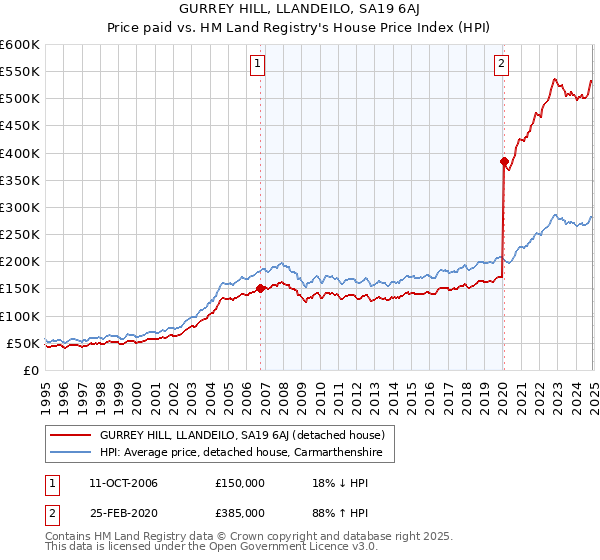 GURREY HILL, LLANDEILO, SA19 6AJ: Price paid vs HM Land Registry's House Price Index