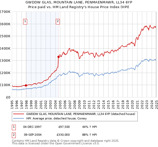 GWDDW GLAS, MOUNTAIN LANE, PENMAENMAWR, LL34 6YP: Price paid vs HM Land Registry's House Price Index