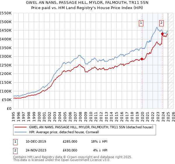GWEL AN NANS, PASSAGE HILL, MYLOR, FALMOUTH, TR11 5SN: Price paid vs HM Land Registry's House Price Index