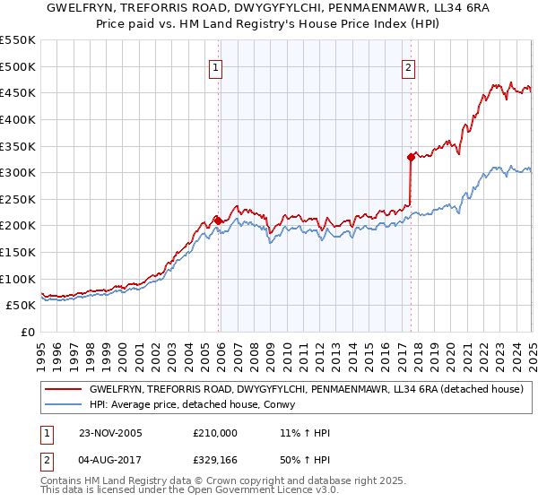 GWELFRYN, TREFORRIS ROAD, DWYGYFYLCHI, PENMAENMAWR, LL34 6RA: Price paid vs HM Land Registry's House Price Index