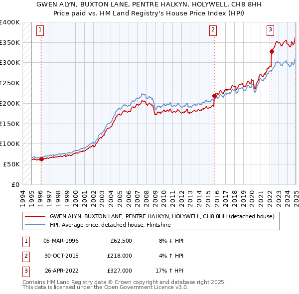 GWEN ALYN, BUXTON LANE, PENTRE HALKYN, HOLYWELL, CH8 8HH: Price paid vs HM Land Registry's House Price Index