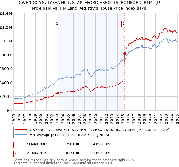 GWENDOLYN, TYSEA HILL, STAPLEFORD ABBOTTS, ROMFORD, RM4 1JP: Price paid vs HM Land Registry's House Price Index
