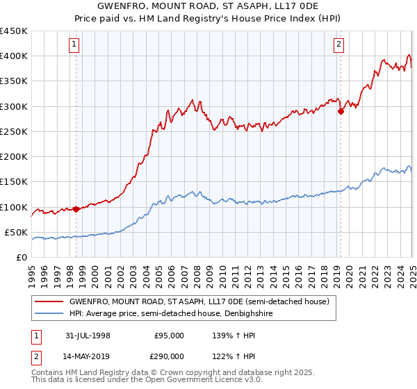 GWENFRO, MOUNT ROAD, ST ASAPH, LL17 0DE: Price paid vs HM Land Registry's House Price Index