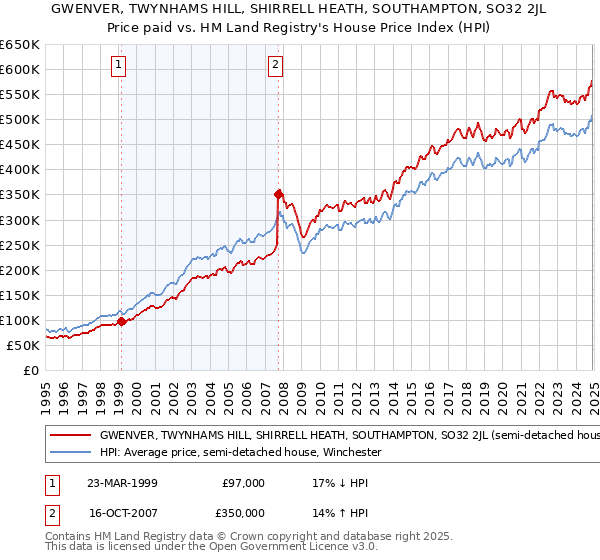 GWENVER, TWYNHAMS HILL, SHIRRELL HEATH, SOUTHAMPTON, SO32 2JL: Price paid vs HM Land Registry's House Price Index
