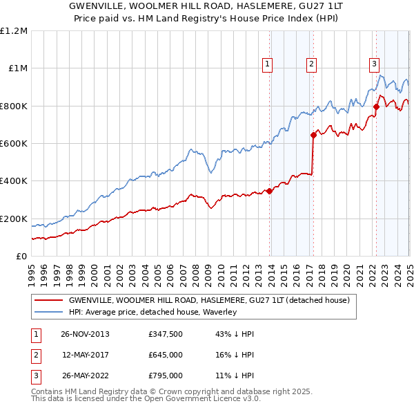 GWENVILLE, WOOLMER HILL ROAD, HASLEMERE, GU27 1LT: Price paid vs HM Land Registry's House Price Index
