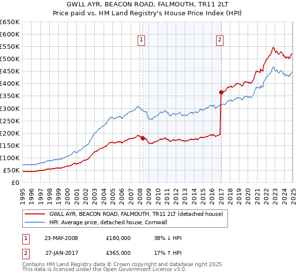 GWLL AYR, BEACON ROAD, FALMOUTH, TR11 2LT: Price paid vs HM Land Registry's House Price Index