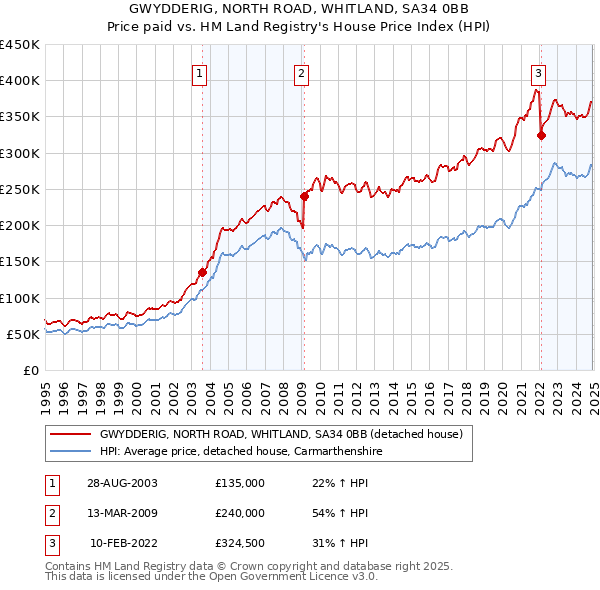 GWYDDERIG, NORTH ROAD, WHITLAND, SA34 0BB: Price paid vs HM Land Registry's House Price Index