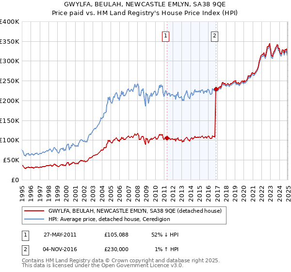 GWYLFA, BEULAH, NEWCASTLE EMLYN, SA38 9QE: Price paid vs HM Land Registry's House Price Index