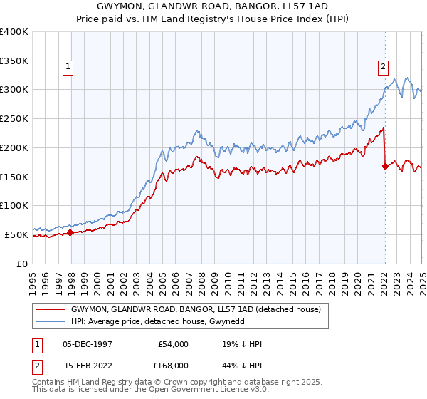 GWYMON, GLANDWR ROAD, BANGOR, LL57 1AD: Price paid vs HM Land Registry's House Price Index