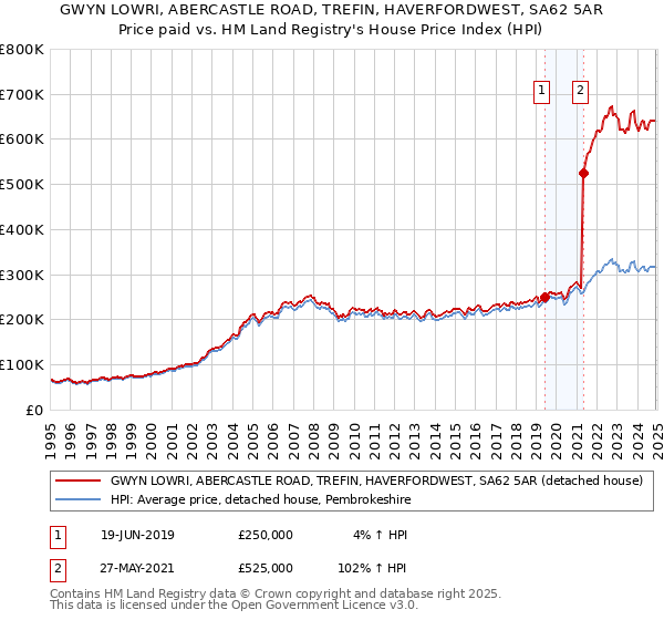 GWYN LOWRI, ABERCASTLE ROAD, TREFIN, HAVERFORDWEST, SA62 5AR: Price paid vs HM Land Registry's House Price Index