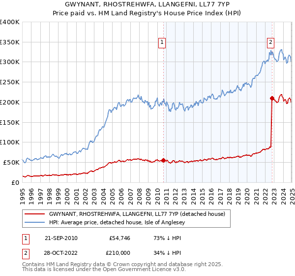 GWYNANT, RHOSTREHWFA, LLANGEFNI, LL77 7YP: Price paid vs HM Land Registry's House Price Index