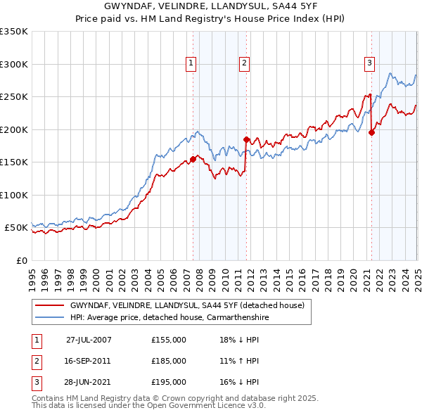 GWYNDAF, VELINDRE, LLANDYSUL, SA44 5YF: Price paid vs HM Land Registry's House Price Index