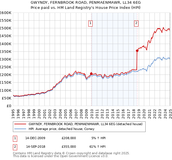 GWYNDY, FERNBROOK ROAD, PENMAENMAWR, LL34 6EG: Price paid vs HM Land Registry's House Price Index