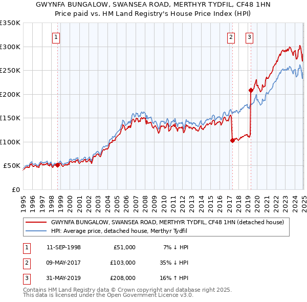 GWYNFA BUNGALOW, SWANSEA ROAD, MERTHYR TYDFIL, CF48 1HN: Price paid vs HM Land Registry's House Price Index
