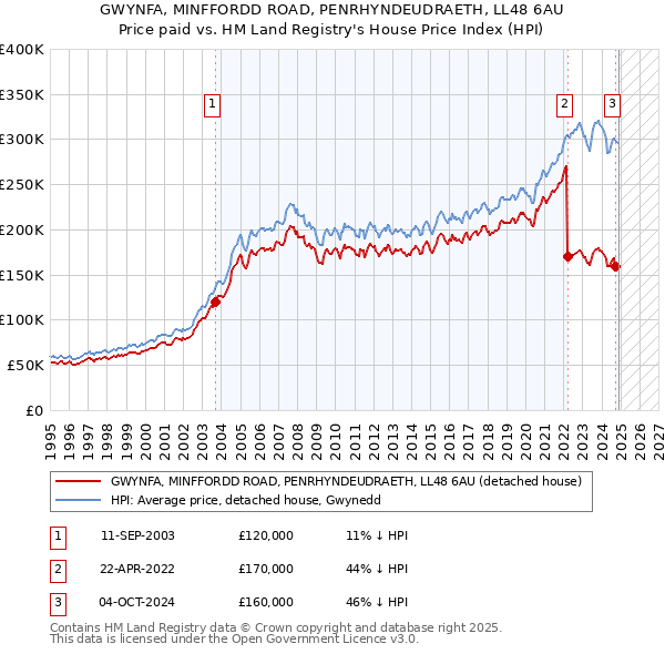 GWYNFA, MINFFORDD ROAD, PENRHYNDEUDRAETH, LL48 6AU: Price paid vs HM Land Registry's House Price Index